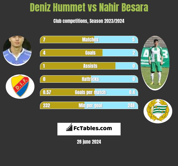 Deniz Hummet vs Nahir Besara h2h player stats