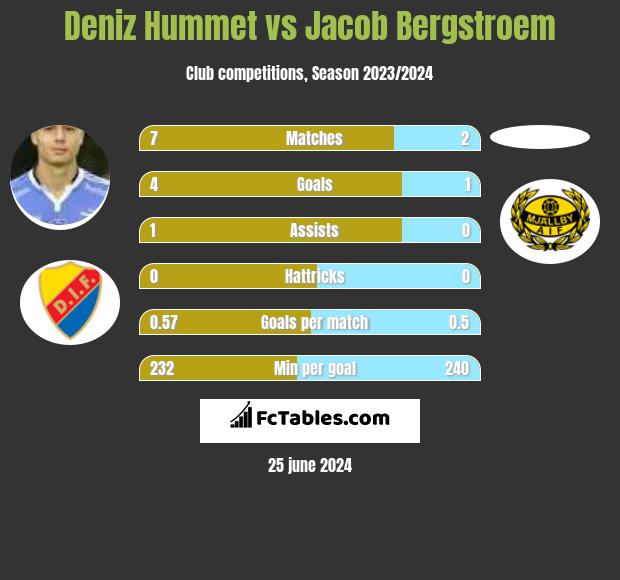 Deniz Hummet vs Jacob Bergstroem h2h player stats