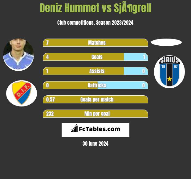 Deniz Hummet vs SjÃ¶grell h2h player stats