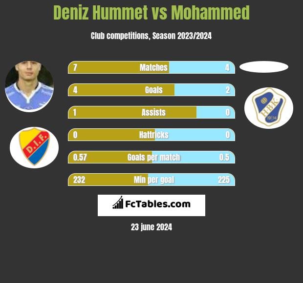 Deniz Hummet vs Mohammed h2h player stats