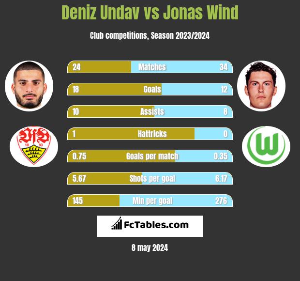 Deniz Undav vs Jonas Wind infographic