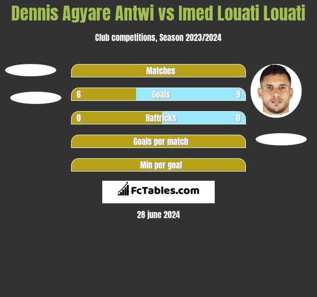 Dennis Agyare Antwi vs Imed Louati Louati h2h player stats