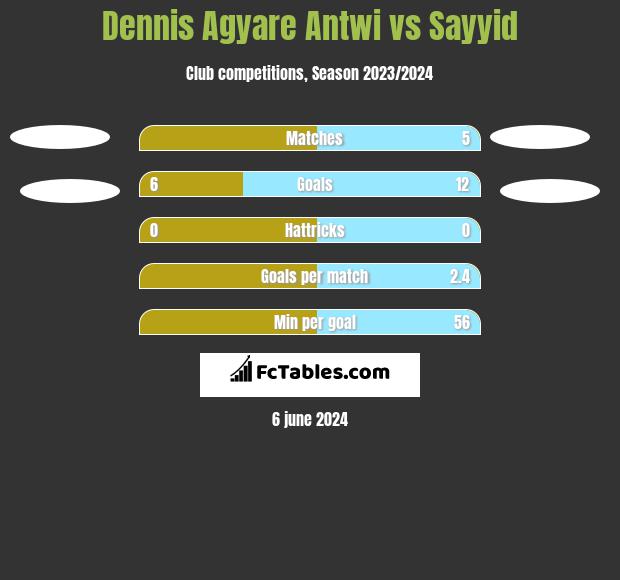 Dennis Agyare Antwi vs Sayyid h2h player stats