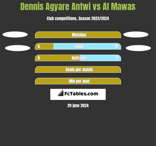 Dennis Agyare Antwi vs Al Mawas h2h player stats