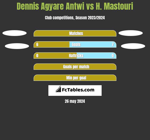 Dennis Agyare Antwi vs H. Mastouri h2h player stats