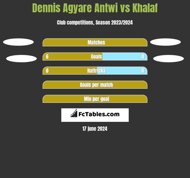 Dennis Agyare Antwi vs Khalaf h2h player stats