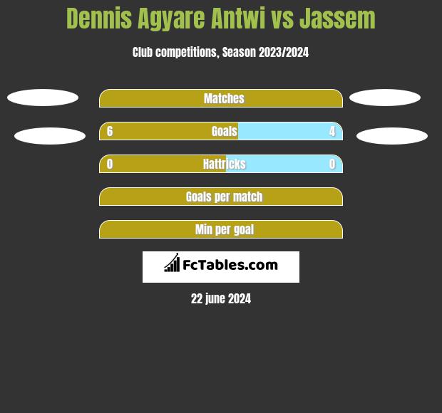 Dennis Agyare Antwi vs Jassem h2h player stats