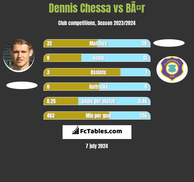 Dennis Chessa vs BÃ¤r h2h player stats