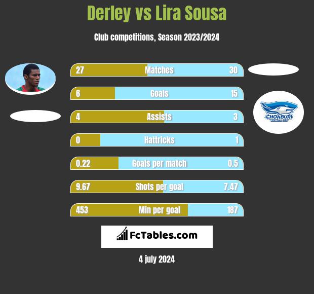 Derley vs Lira Sousa h2h player stats
