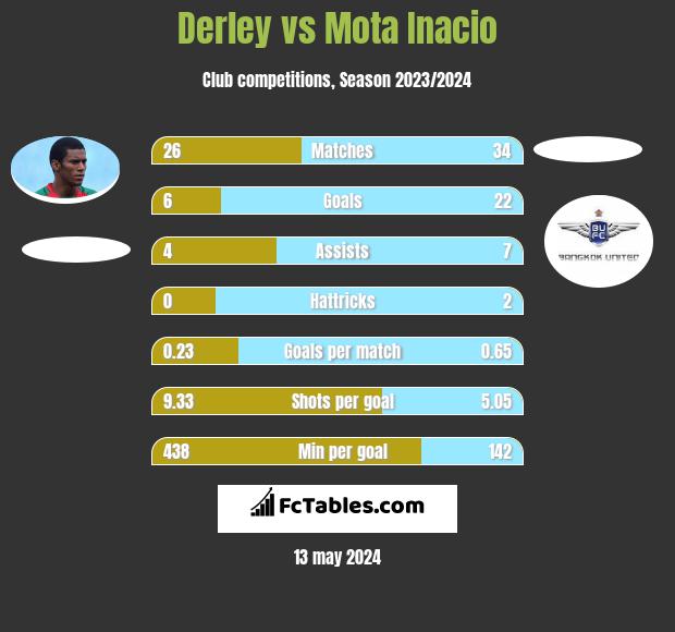 Derley vs Mota Inacio h2h player stats