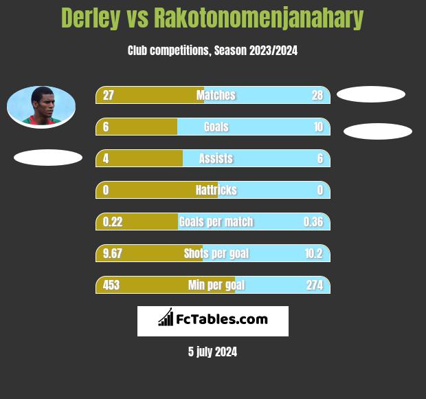 Derley vs Rakotonomenjanahary h2h player stats