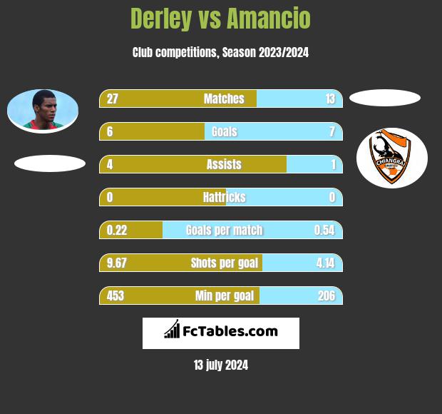 Derley vs Amancio h2h player stats