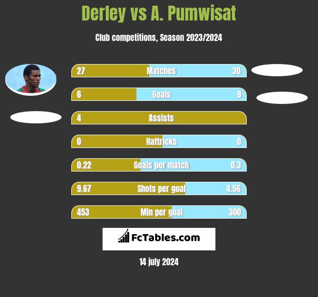 Derley vs A. Pumwisat h2h player stats
