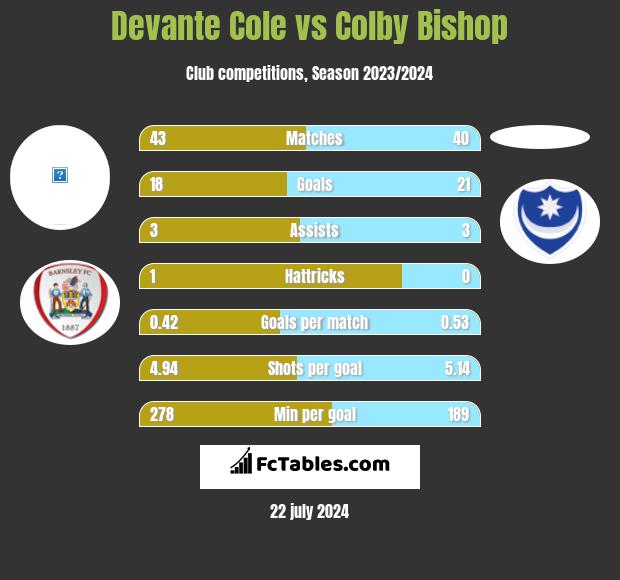 Devante Cole vs Colby Bishop h2h player stats