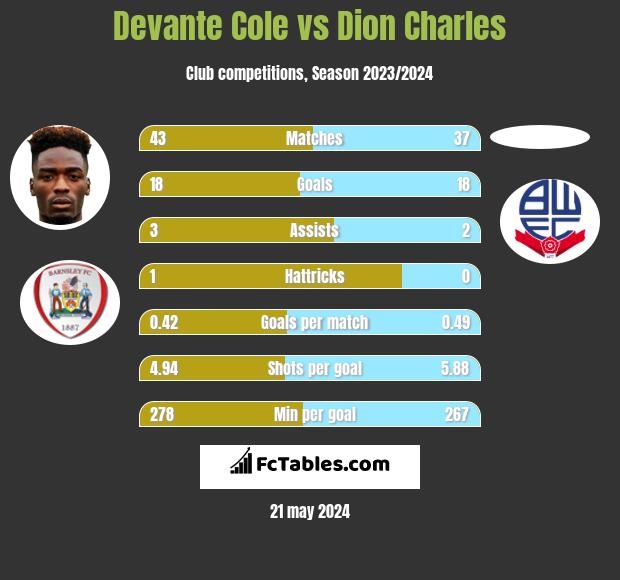 Devante Cole vs Dion Charles h2h player stats