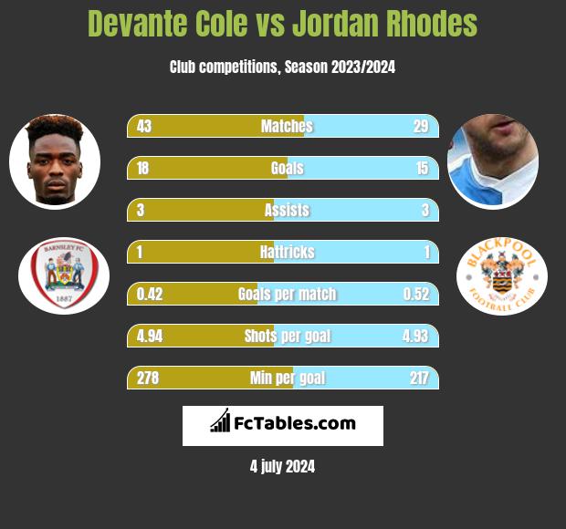 Devante Cole vs Jordan Rhodes h2h player stats