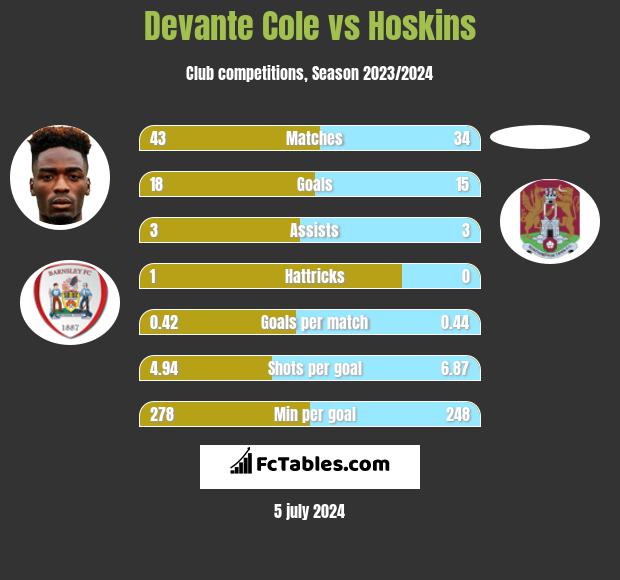 Devante Cole vs Hoskins h2h player stats