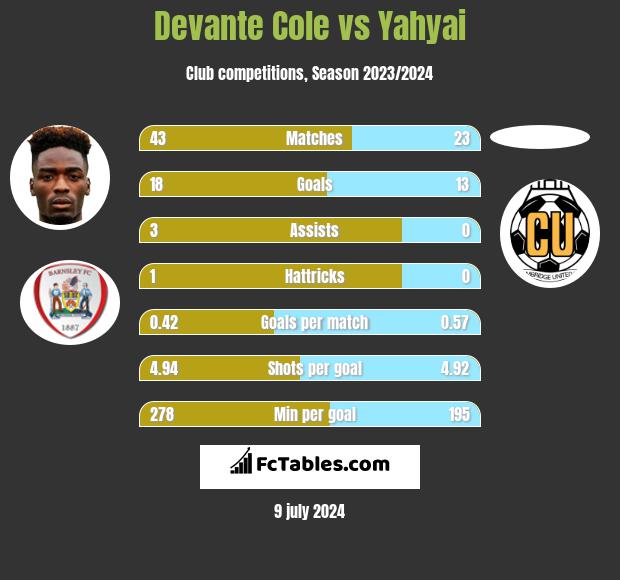 Devante Cole vs Yahyai h2h player stats
