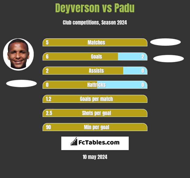 Deyverson vs Padu h2h player stats