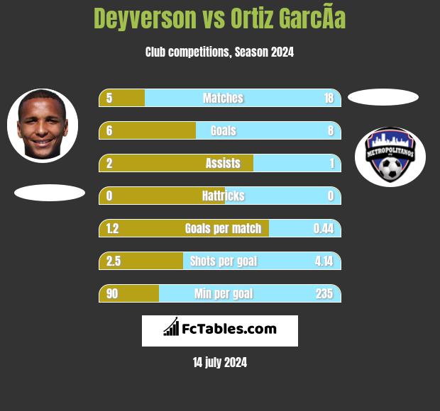 Deyverson vs Ortiz GarcÃ­a h2h player stats