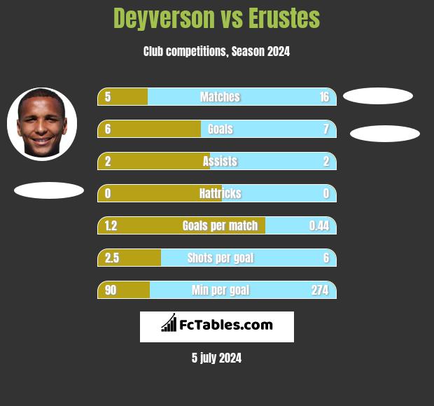 Deyverson vs Erustes h2h player stats