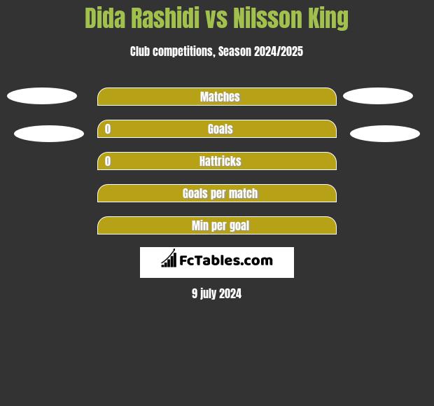 Dida Rashidi vs Nilsson King h2h player stats