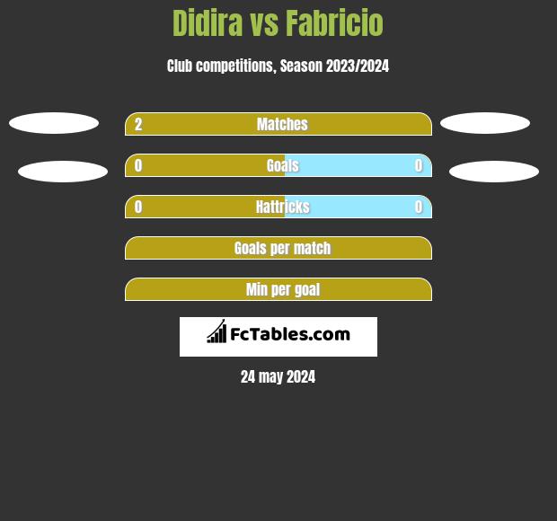 Didira vs Fabricio h2h player stats