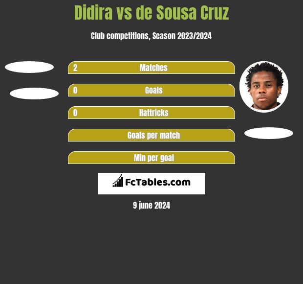 Didira vs de Sousa Cruz h2h player stats