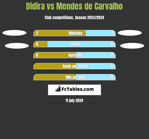 Didira vs Mendes de Carvalho h2h player stats