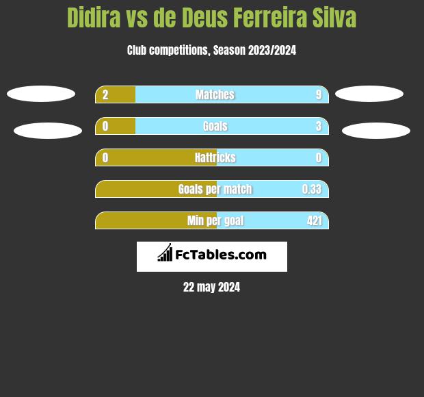 Didira vs de Deus Ferreira Silva h2h player stats