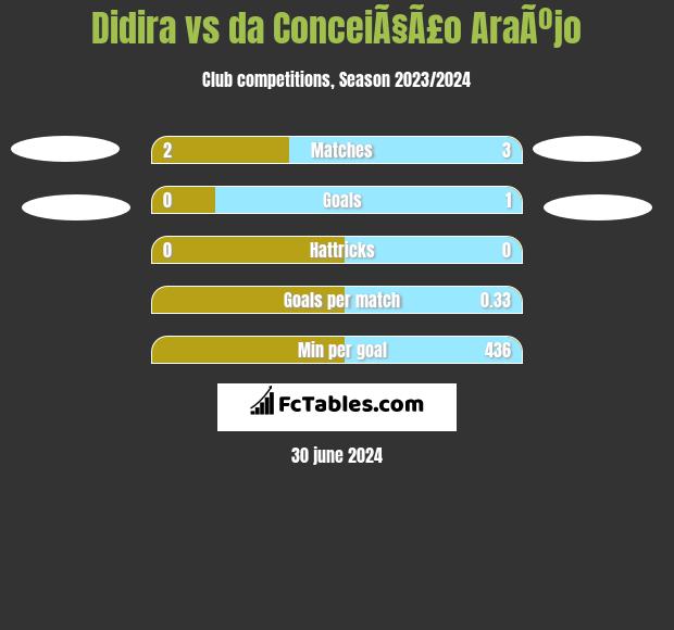 Didira vs da ConceiÃ§Ã£o AraÃºjo h2h player stats