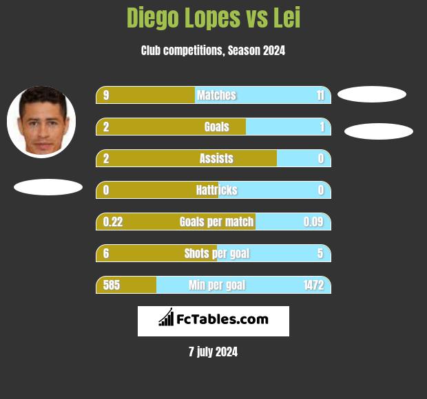 Diego Lopes vs Lei h2h player stats