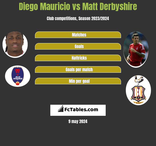 Diego Mauricio vs Matt Derbyshire h2h player stats