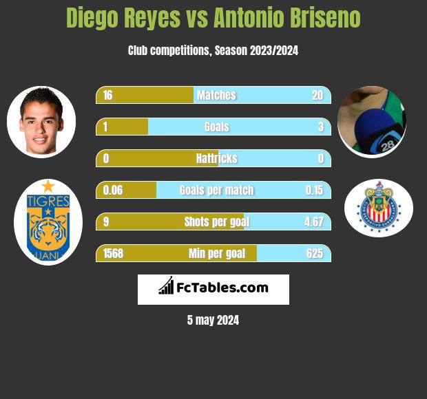 Diego Reyes vs Antonio Briseno infographic