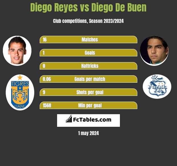 Diego Reyes vs Diego De Buen infographic