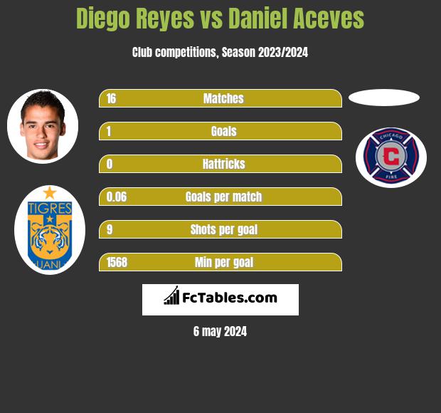 Diego Reyes vs Daniel Aceves infographic