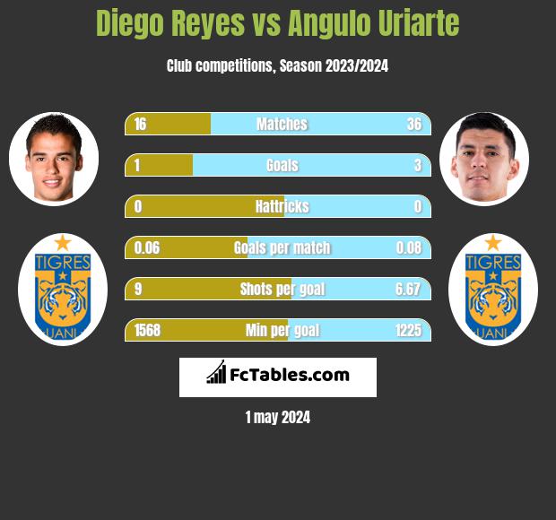 Diego Reyes vs Angulo Uriarte infographic