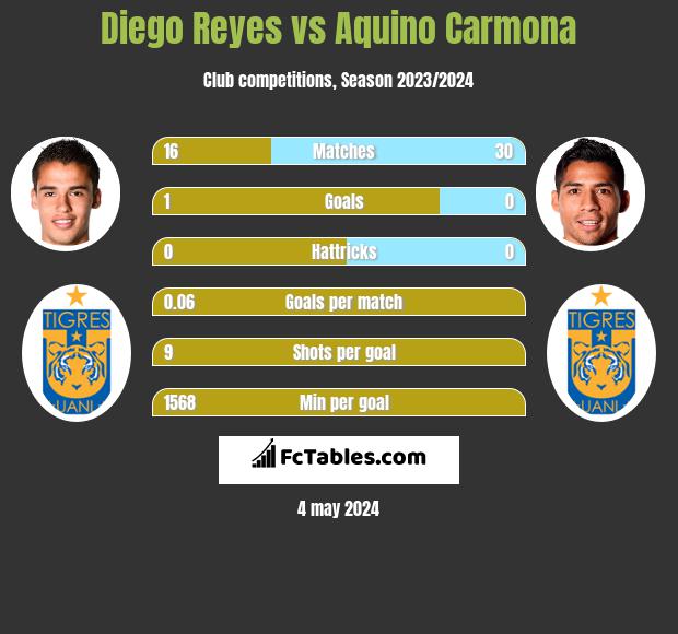 Diego Reyes vs Aquino Carmona infographic