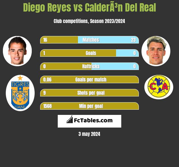 Diego Reyes vs Calderón Del Real infographic