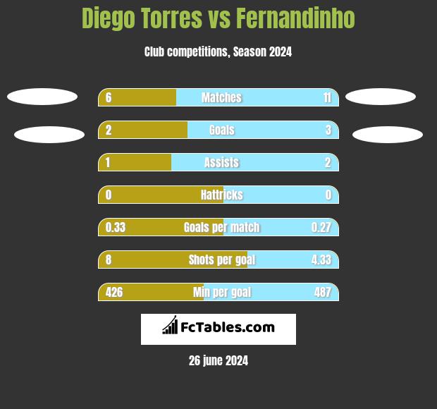 Diego Torres vs Fernandinho h2h player stats