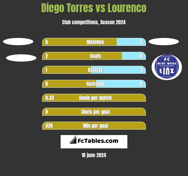 Diego Torres vs Lourenco h2h player stats