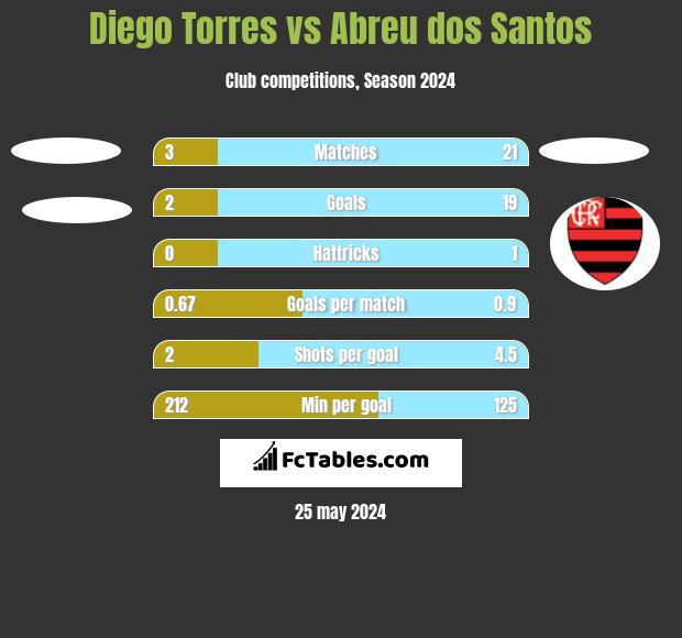 Diego Torres vs Abreu dos Santos h2h player stats