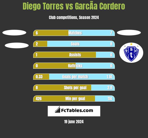 Diego Torres vs GarcÃ­a Cordero h2h player stats