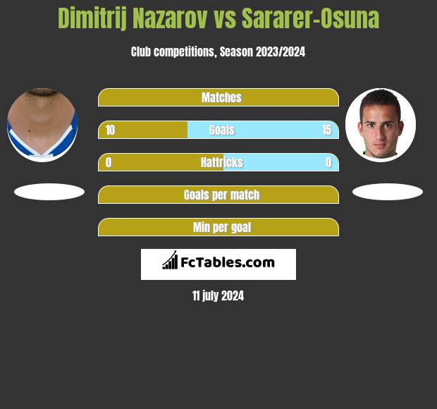 Dimitrij Nazarov vs Sararer-Osuna h2h player stats