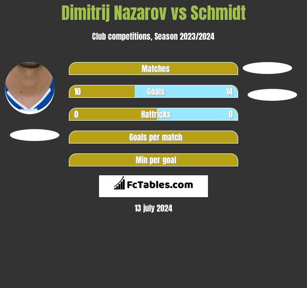 Dimitrij Nazarov vs Schmidt h2h player stats