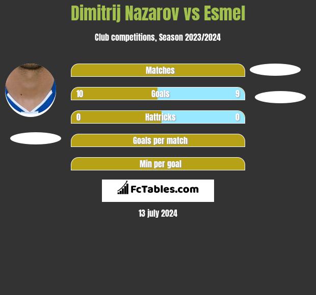 Dimitrij Nazarov vs Esmel h2h player stats