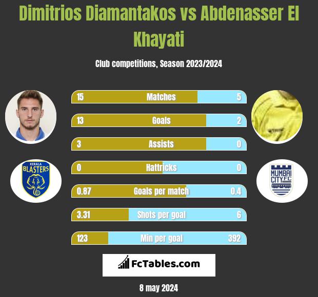 Dimitrios Diamantakos vs Abdenasser El Khayati h2h player stats