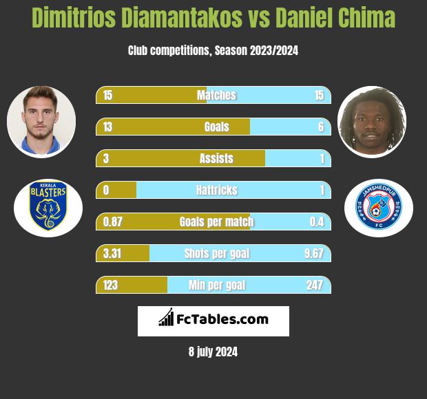 Dimitrios Diamantakos vs Daniel Chima h2h player stats