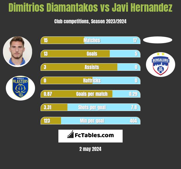 Dimitrios Diamantakos vs Javi Hernandez h2h player stats