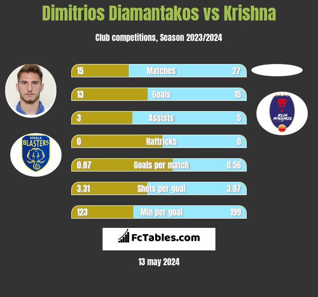 Dimitrios Diamantakos vs Krishna h2h player stats